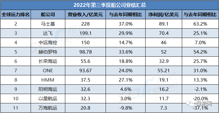 十大船公司第三季度業(yè)績匯總！凈利總和達(dá)400億美元，未來幾個(gè)季度將進(jìn)一步下滑