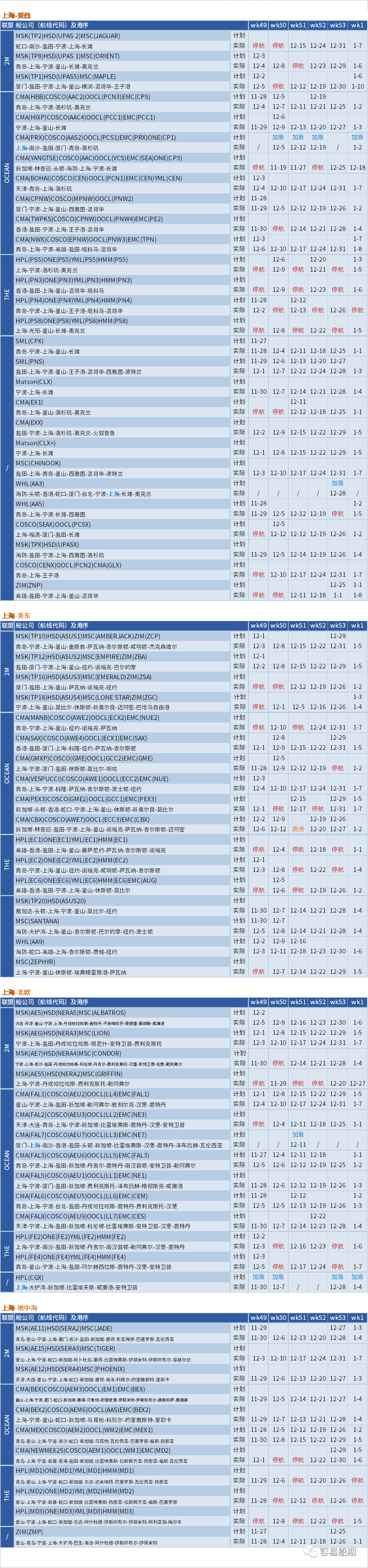 運價硬著陸！歐線跌至每箱1000美元，大部分航線還未出現(xiàn)觸底跡象 (附停航跳港匯總)
