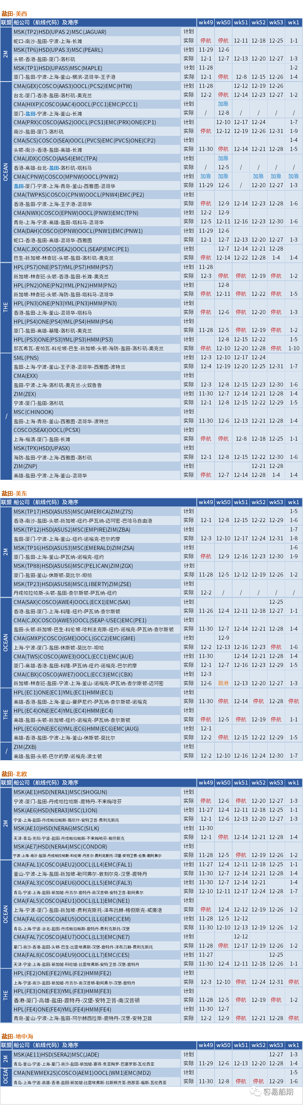 運價硬著陸！歐線跌至每箱1000美元，大部分航線還未出現(xiàn)觸底跡象 (附停航跳港匯總)
