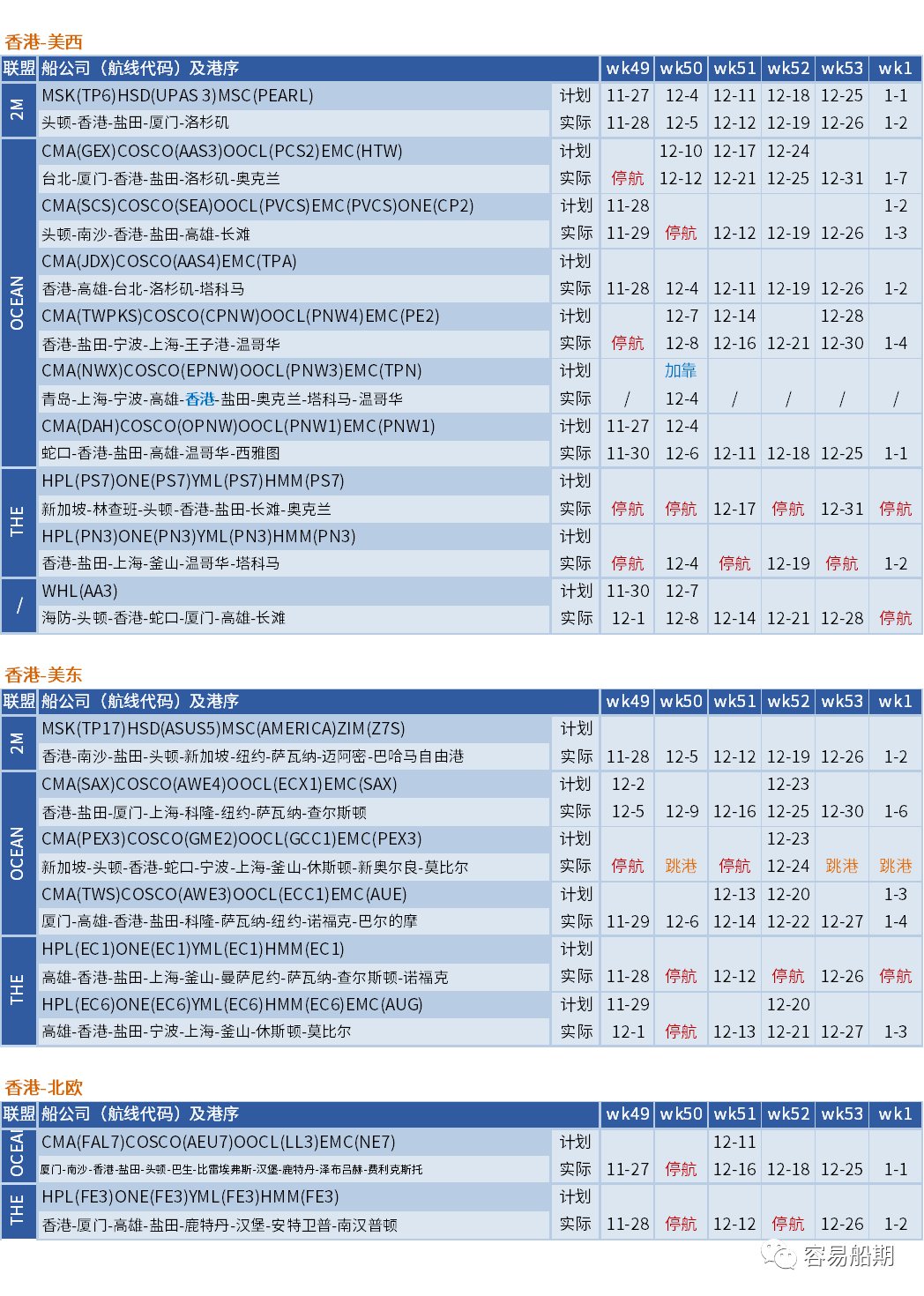 運價硬著陸！歐線跌至每箱1000美元，大部分航線還未出現(xiàn)觸底跡象 (附停航跳港匯總)