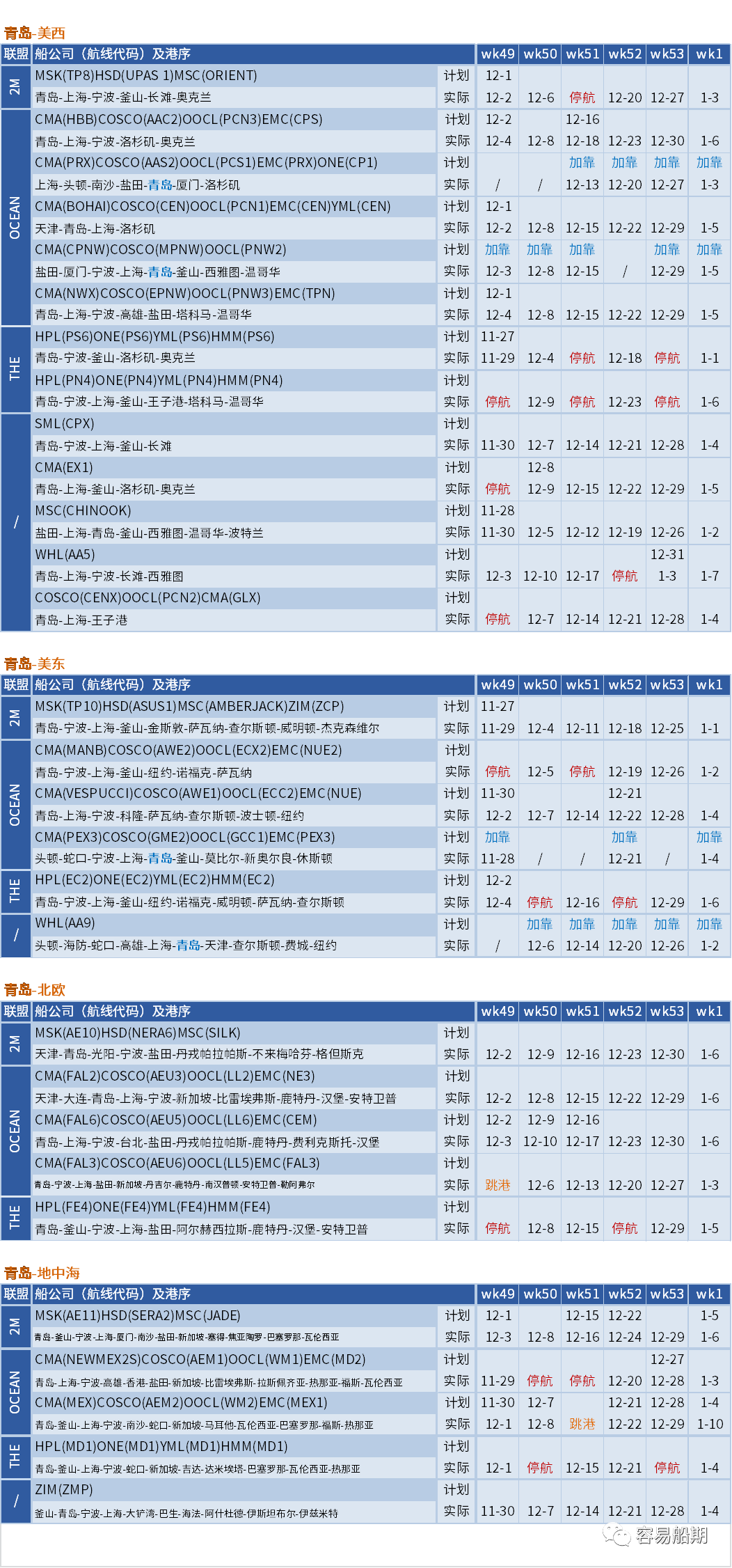 運價硬著陸！歐線跌至每箱1000美元，大部分航線還未出現(xiàn)觸底跡象 (附停航跳港匯總)
