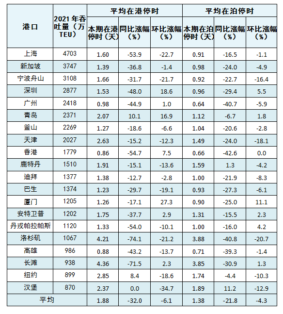 11月全球主要港口船舶平均在港、在泊時間公布