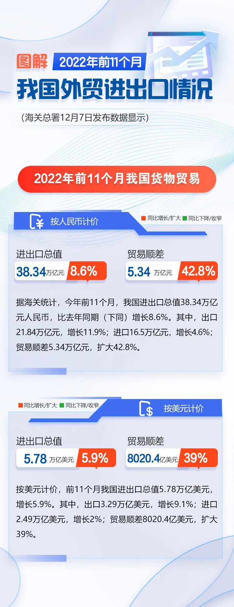 圖解 | 今年前11個月我國外貿(mào)進(jìn)出口同比增長8.6%