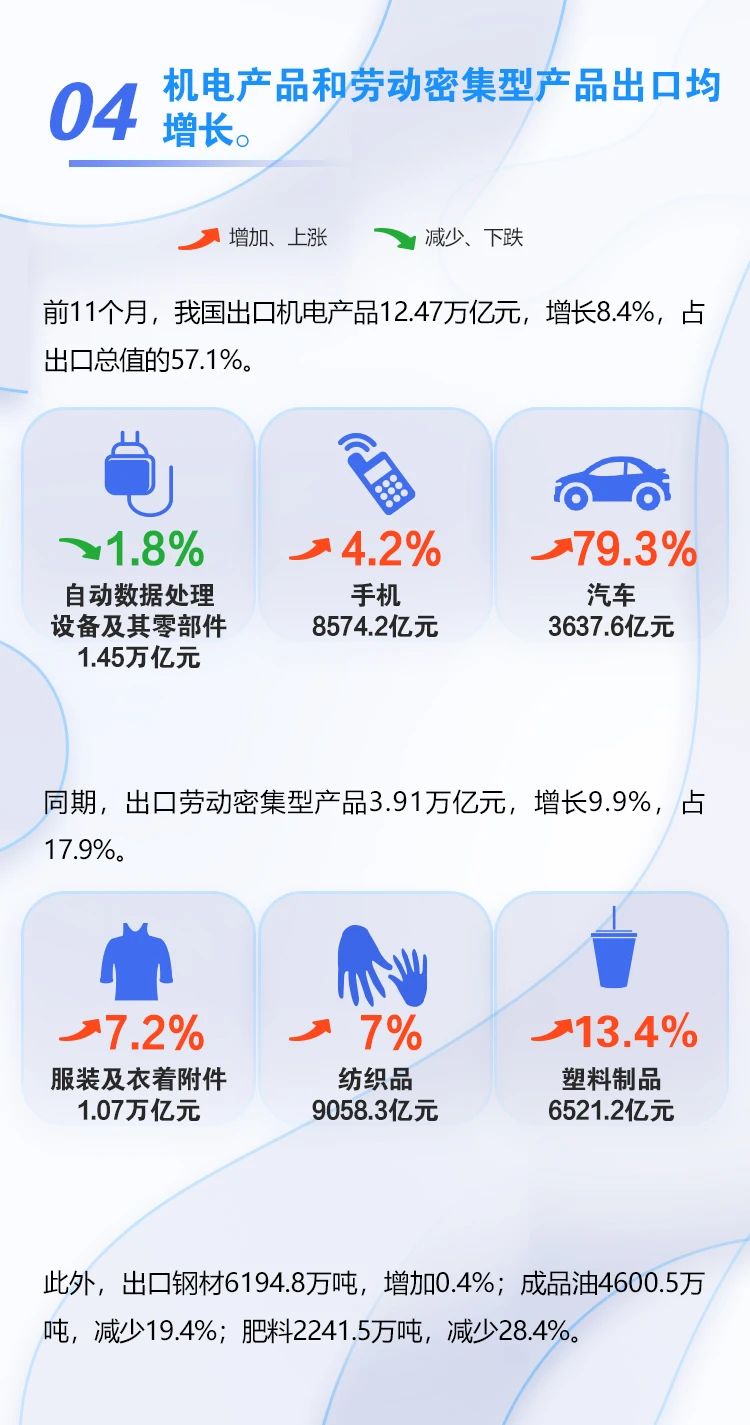 圖解 | 今年前11個月我國外貿(mào)進(jìn)出口同比增長8.6%