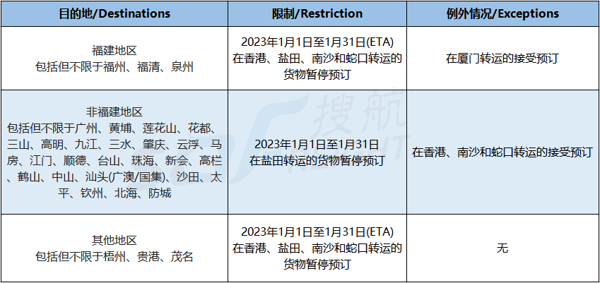 兩大船公司宣布：春節(jié)前后將暫停接收運(yùn)往華南地區(qū)的貨物！