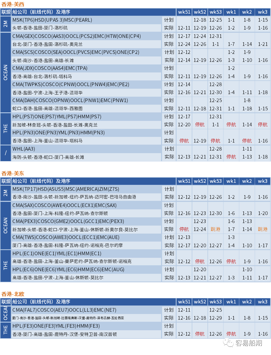 運(yùn)價(jià)暴跌后企穩(wěn)！船公司計(jì)劃在春節(jié)后取消一半亞洲出發(fā)的航次（附停航匯總）