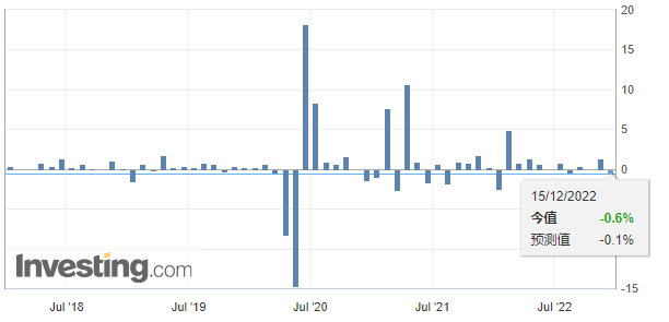 美國(guó)“恐怖數(shù)據(jù)”爆冷，歐美股市跳水！全球掀加息潮，明年經(jīng)濟(jì)怎么看？
