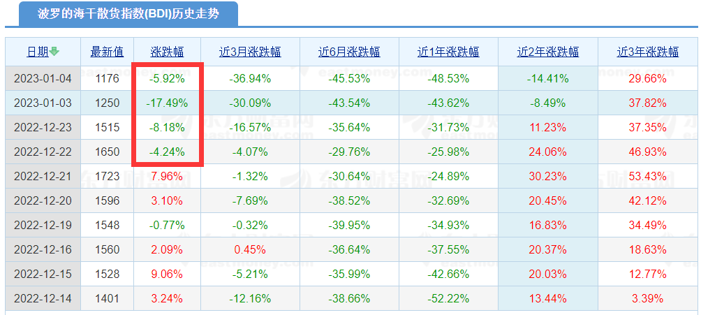 BDI暴跌！全球干散市場參與者都把希望的目光投向中國