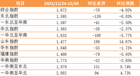 節(jié)前小幅回落，新華·泛亞航運中國內(nèi)貿(mào)集裝箱運價指數(shù)（XH·PDCI）