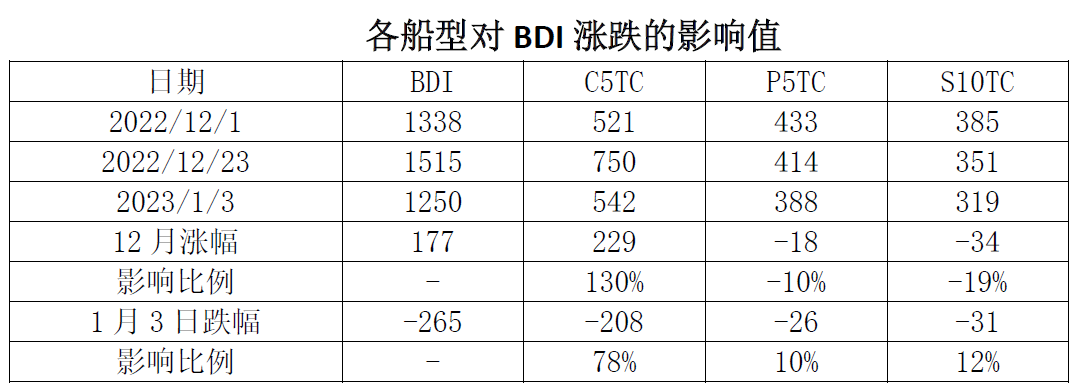 BDI單日跌幅創(chuàng)紀(jì)錄，干散貨市場真的不行了嗎？