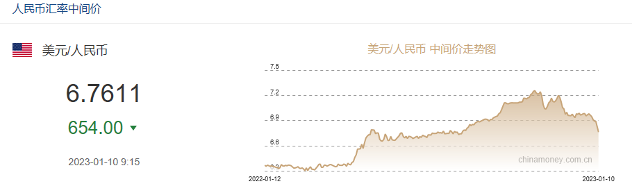 沖上熱搜！人民幣升破6.77！高盛唱多中國(guó)資產(chǎn)：中國(guó)股匯都將進(jìn)一步上漲