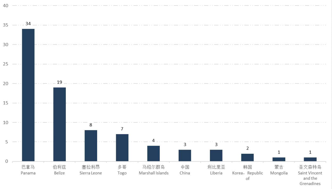 注意！近期這一港口滯留率達到24.7%！