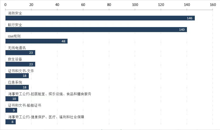 注意！近期這一港口滯留率達到24.7%！
