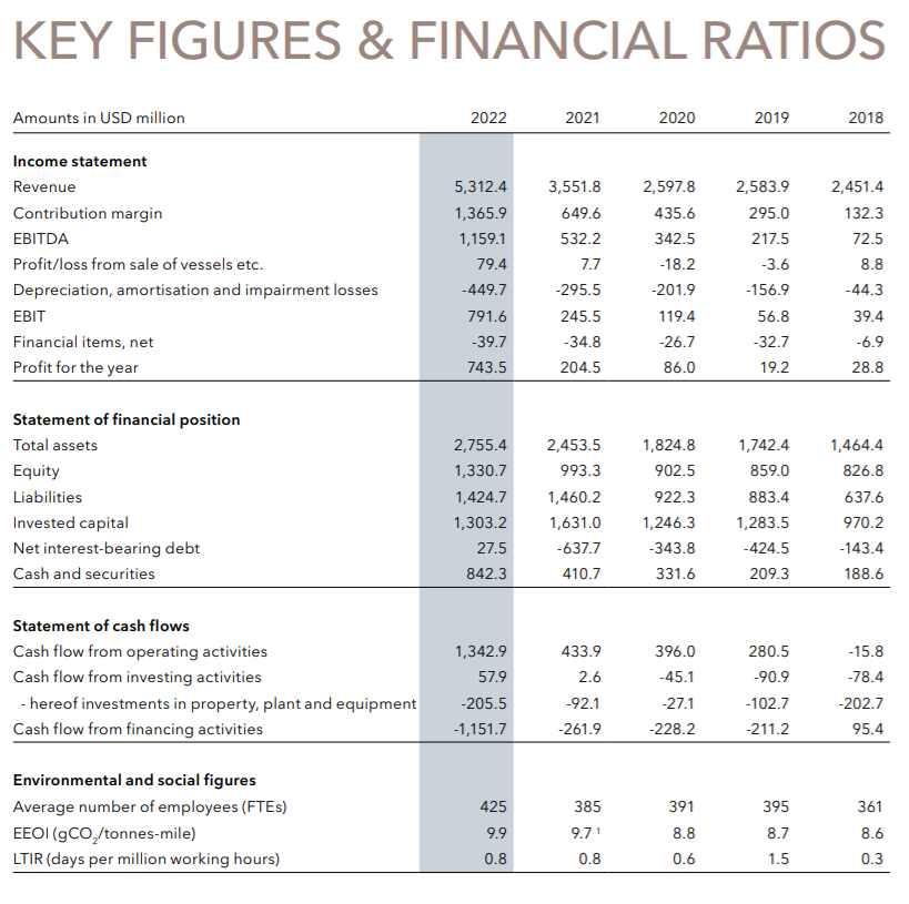 利潤暴漲360%，獲151年歷史最佳業(yè)績！這家航運公司做對了什么？