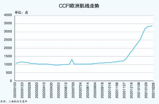 你要的降價來了！主干航線運(yùn)價下滑，亞歐線一個月跌8.3%，北美線一周跌11.2%！