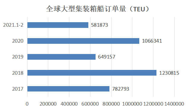 運價與租金齊飛，船東拼命競購大箱船！中國市場賊香，不搶不行!