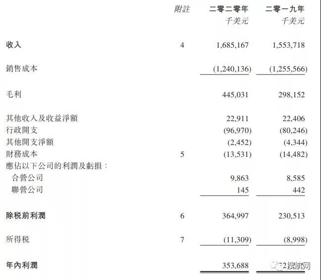 賺得盆滿缽滿！利潤大漲505.1%！60%！這兩家船公司2020年利潤大增！