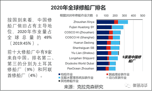 全球10大修船廠，9個(gè)來(lái)自中國(guó)，船舶減排改造將成市場(chǎng)新熱點(diǎn) 