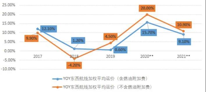 主干航線運價下滑，亞歐線一個月跌8.3%，北美線一周跌11.2%