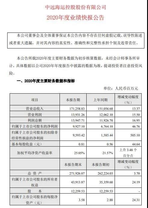 中遠(yuǎn)海控2020業(yè)績快報：盈利近百億，扣非凈利潤同比增長505.1%
