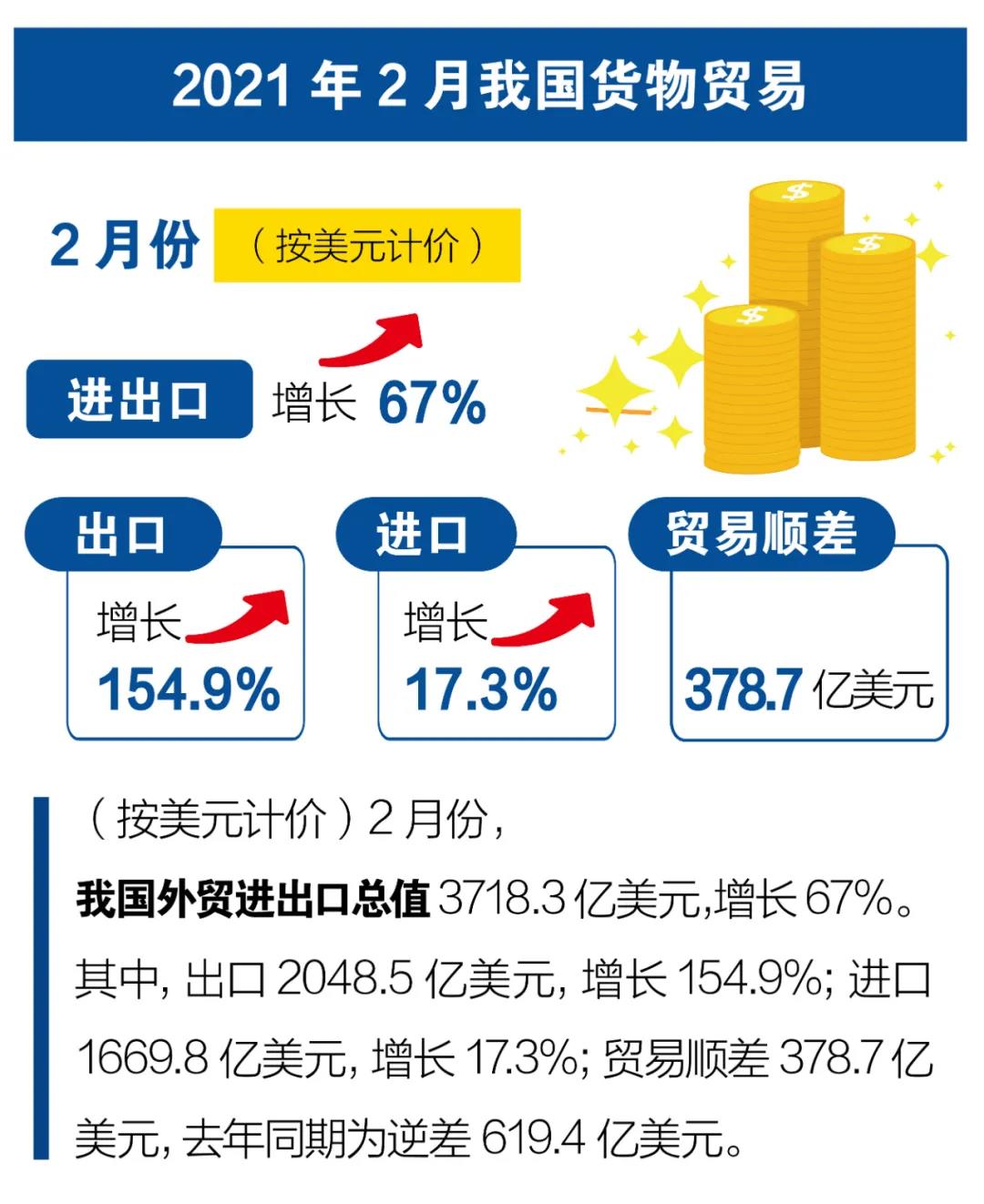 一圖看懂我國2021年前2個(gè)月外貿(mào)進(jìn)出口