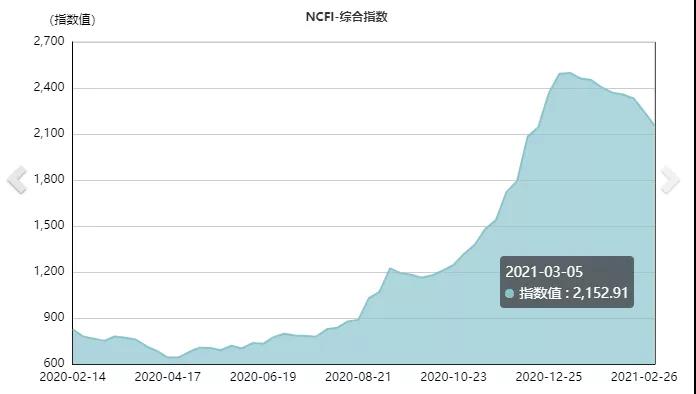 集裝箱運(yùn)費(fèi)自疫情開始以來首次出現(xiàn)急劇下降，但預(yù)計(jì)仍將保持高位