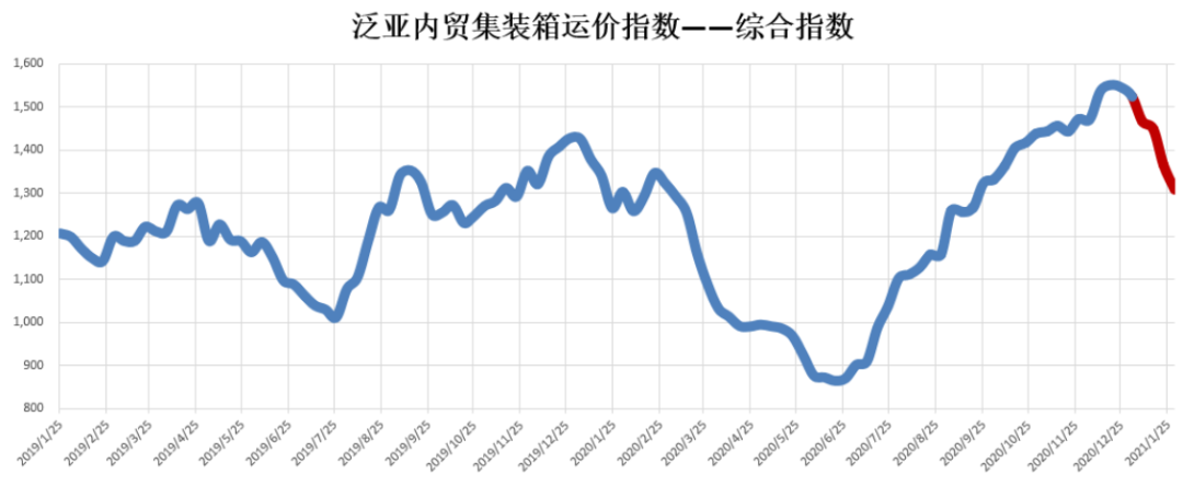 內(nèi)貿(mào)集裝箱市場(chǎng)1月走勢(shì)，看這幾大指標(biāo)就夠了