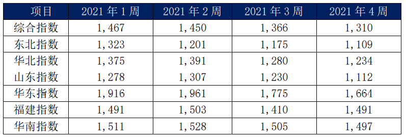 內(nèi)貿(mào)集裝箱市場(chǎng)1月走勢(shì)，看這幾大指標(biāo)就夠了
