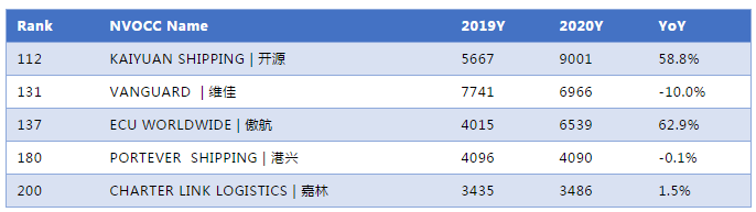 2020年度中國-美國NVOCC貨代排名300強(qiáng)！