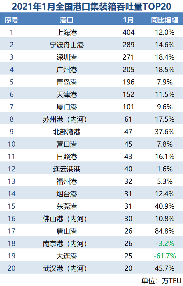 全國(guó)港口一月數(shù)據(jù)出爐，排名出現(xiàn)大幅變動(dòng)