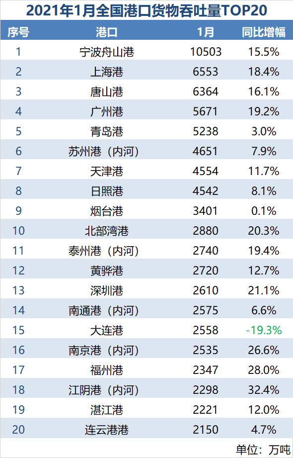 全國(guó)港口一月數(shù)據(jù)出爐，排名出現(xiàn)大幅變動(dòng)