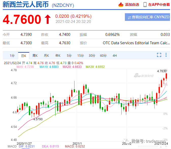 漲瘋了！這些國家匯率大暴漲，30%，20%，破9.1！