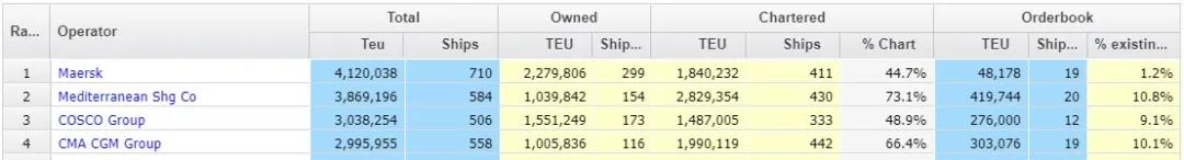 各船公司瘋狂訂船買船，這家大型航運公司成了例外
