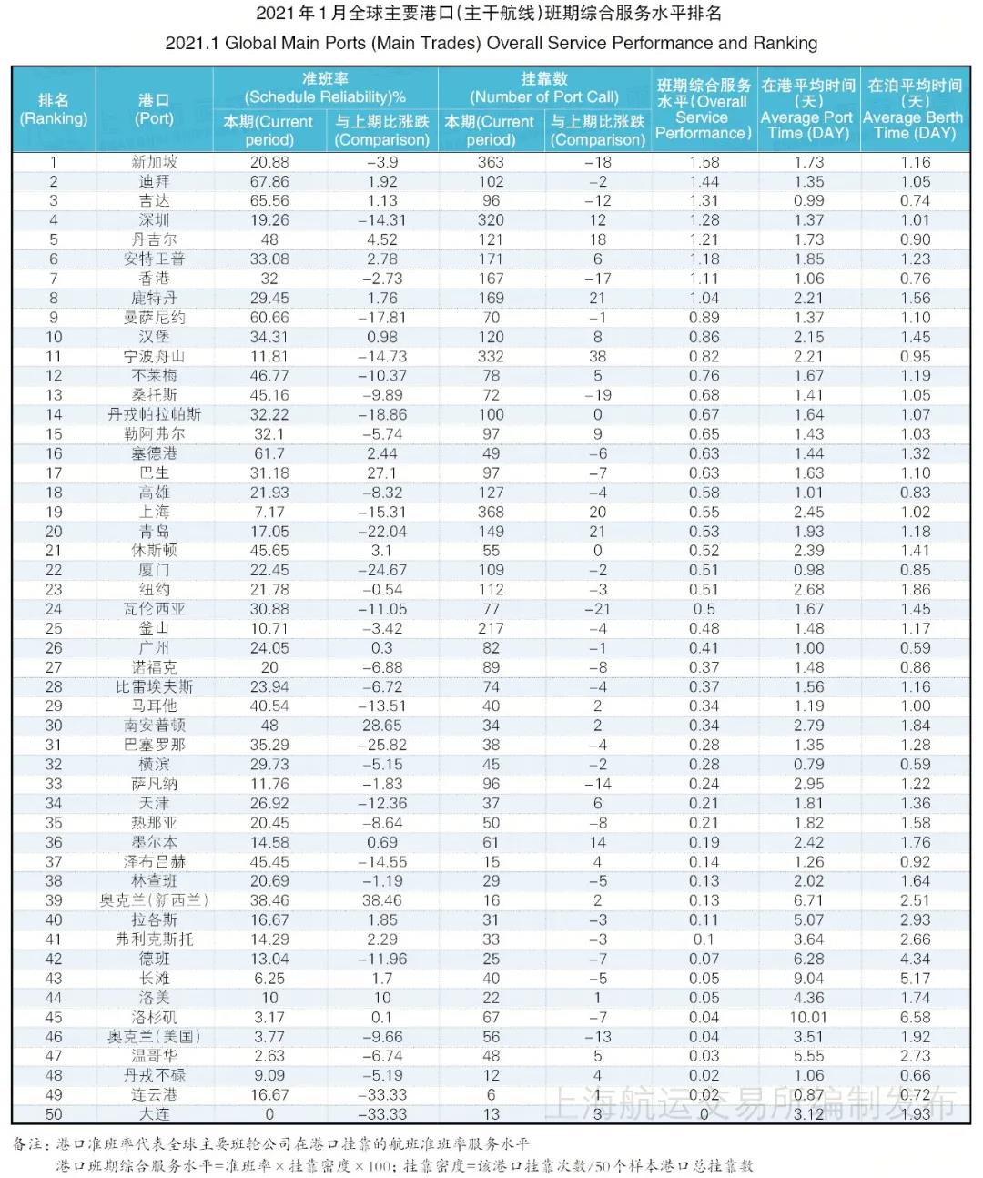 全球50大港口班輪準(zhǔn)班率排名，中國(guó)僅兩港口入圍前十