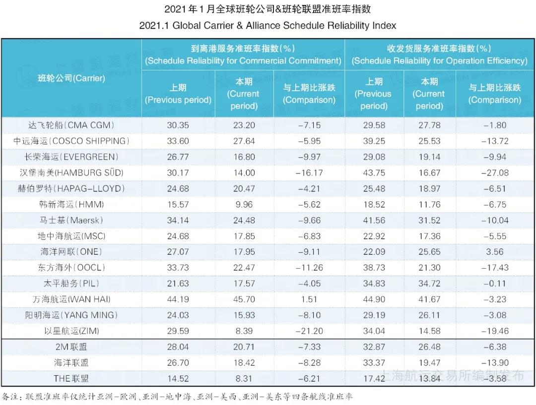全球50大港口班輪準(zhǔn)班率排名，中國(guó)僅兩港口入圍前十