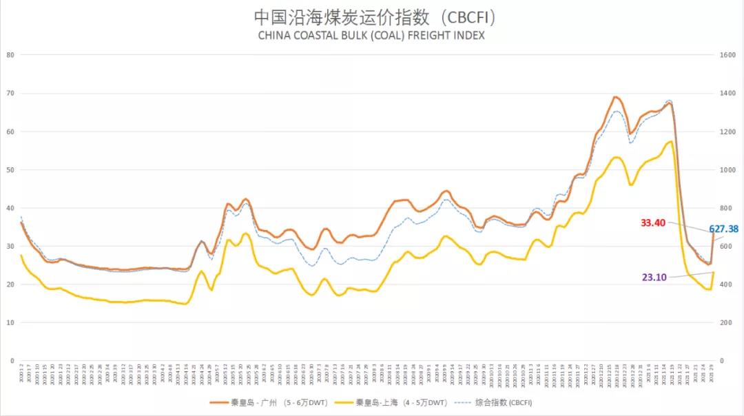 連續(xù)跳漲，沿海干散貨運(yùn)輸市場(chǎng)迎來(lái)快速修復(fù)行情  