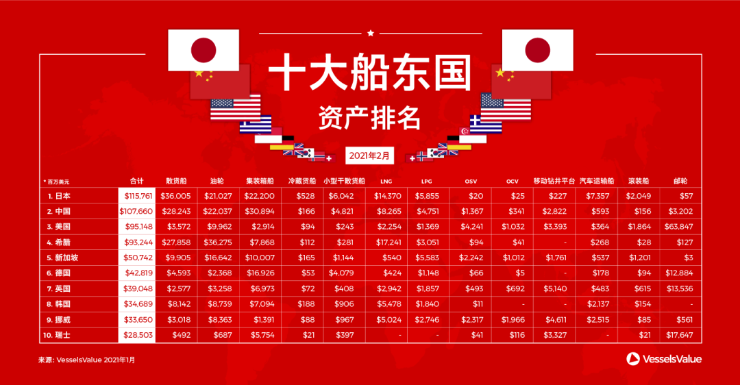 這個國家, 10年間船隊規(guī)模縮水一半！