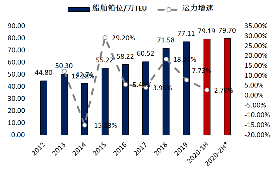 2021年中國(guó)內(nèi)貿(mào)集運(yùn)市場(chǎng)將強(qiáng)勁復(fù)蘇！