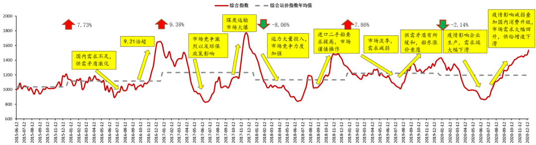 2021年中國(guó)內(nèi)貿(mào)集運(yùn)市場(chǎng)將強(qiáng)勁復(fù)蘇！