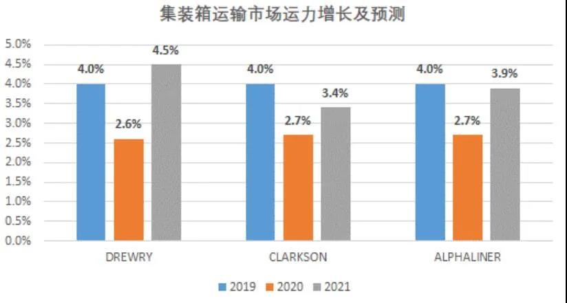 國(guó)際集運(yùn)市場(chǎng)需求、運(yùn)力、運(yùn)價(jià)前景全剖析