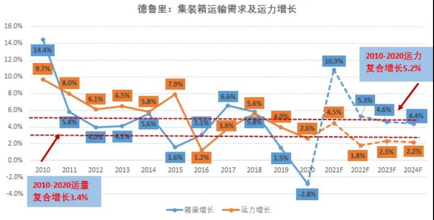 國(guó)際集運(yùn)市場(chǎng)需求、運(yùn)力、運(yùn)價(jià)前景全剖析