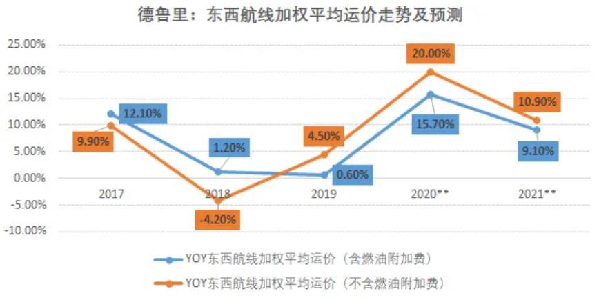 國(guó)際集運(yùn)市場(chǎng)需求、運(yùn)力、運(yùn)價(jià)前景全剖析