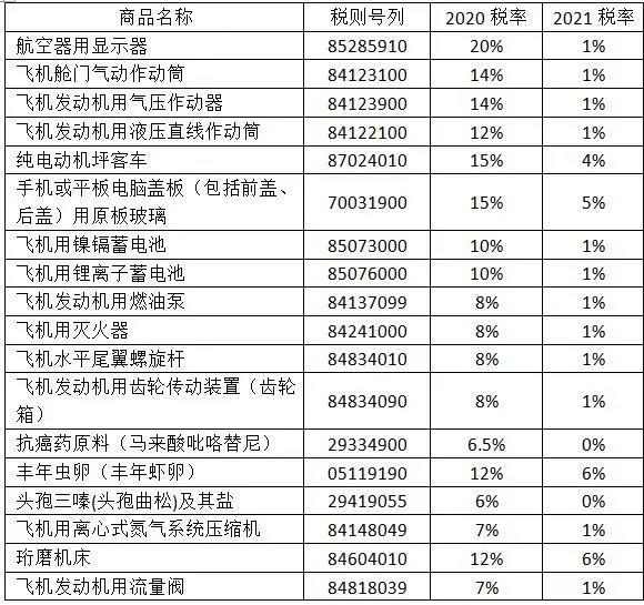 2021年，這些商品的進(jìn)口關(guān)稅降了