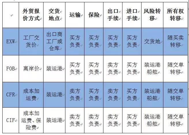 國際貨運(yùn)常見的成交方式及報(bào)關(guān)區(qū)別 
