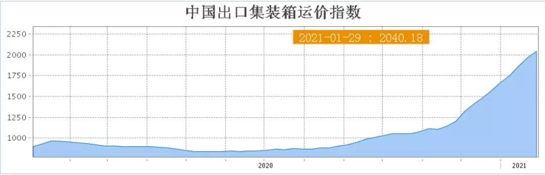 "不運(yùn)貨, 運(yùn)空箱!" 10倍利潤(rùn)驅(qū)使, 船公司實(shí)力上演"搶箱"大戰(zhàn)! ... 反正橫豎都是賺！