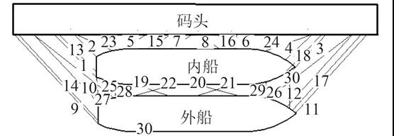 船外再靠船，碼頭這是啥操作？