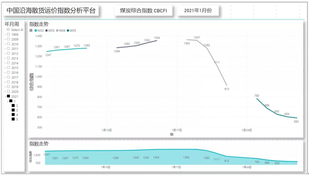 非理性暴跌后，一季度沿海散貨運(yùn)輸市場(chǎng)路在何方？