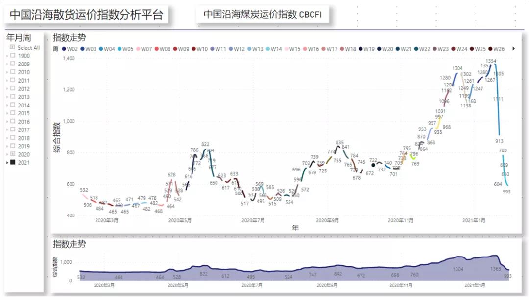 非理性暴跌后，一季度沿海散貨運(yùn)輸市場(chǎng)路在何方？