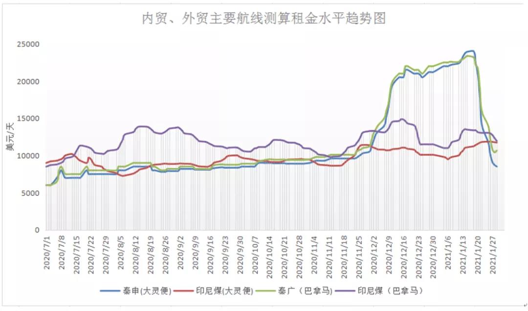 非理性暴跌后，一季度沿海散貨運(yùn)輸市場(chǎng)路在何方？