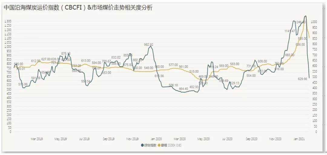 非理性暴跌后，一季度沿海散貨運(yùn)輸市場(chǎng)路在何方？